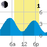 Little St Marys River tide chart for Monday, April 1, 2024