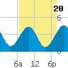 Little St Marys River tide chart for Saturday, April 20, 2024