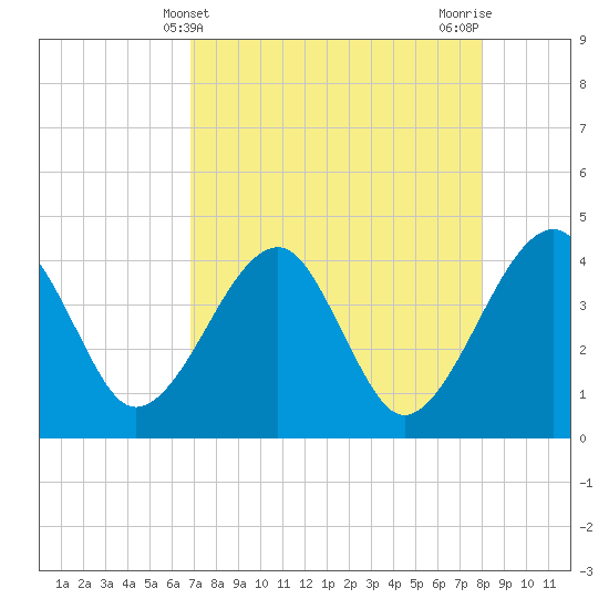 Little St Marys River tide chart for Sunday, April 21, 2024