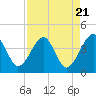 Little St Marys River tide chart for Sunday, April 21, 2024