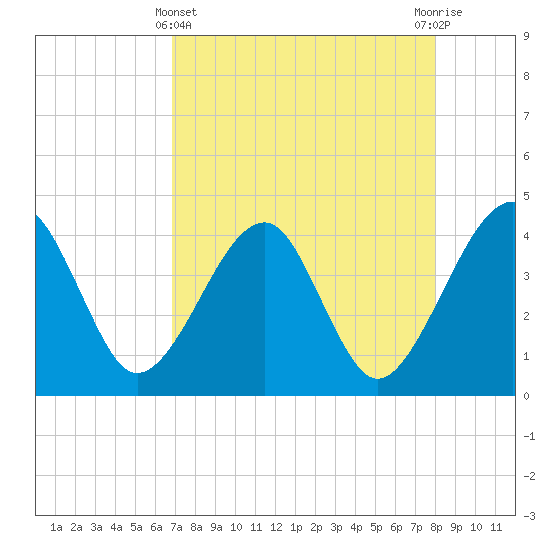Little St Marys River tide chart for Monday, April 22, 2024