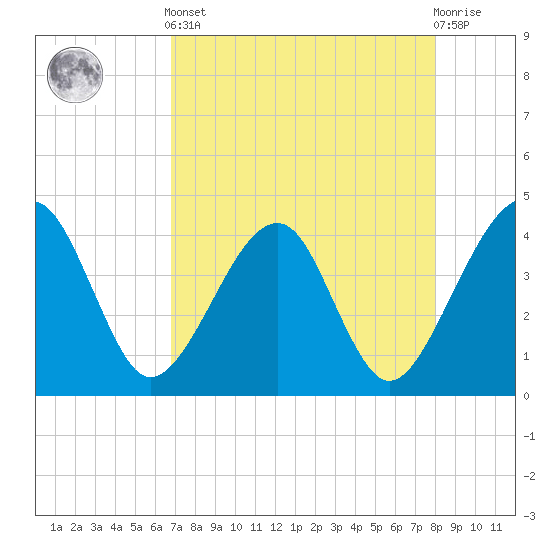 Little St Marys River tide chart for Tuesday, April 23, 2024