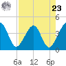Little St Marys River tide chart for Tuesday, April 23, 2024