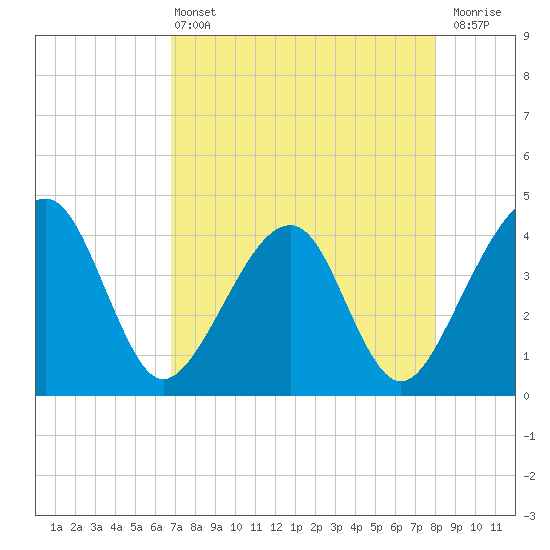 Little St Marys River tide chart for Wednesday, April 24, 2024