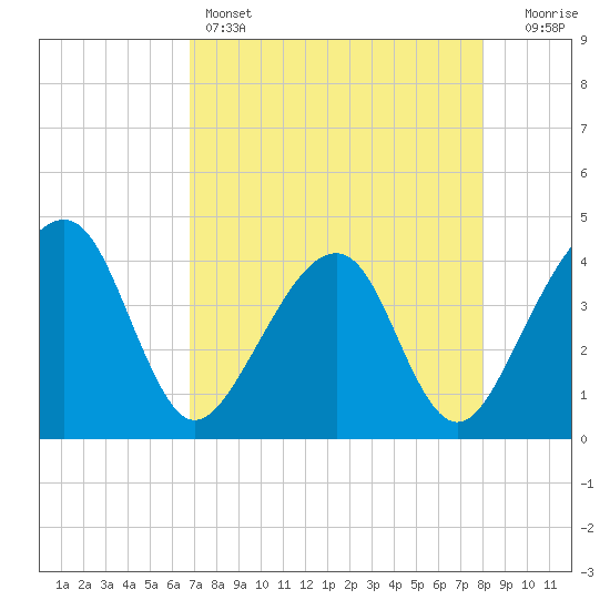 Little St Marys River tide chart for Thursday, April 25, 2024