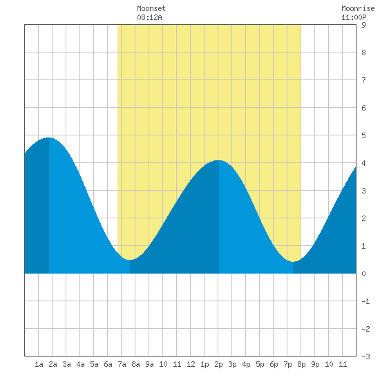 Little St Marys River tide chart for Friday, April 26, 2024
