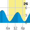 Little St Marys River tide chart for Friday, April 26, 2024