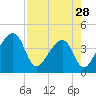 Little St Marys River tide chart for Sunday, April 28, 2024
