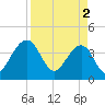 Little St Marys River tide chart for Tuesday, April 2, 2024