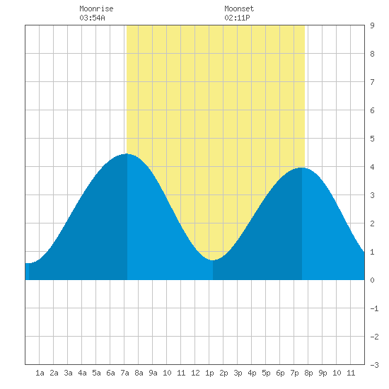 Little St Marys River tide chart for Wednesday, April 3, 2024