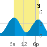 Little St Marys River tide chart for Wednesday, April 3, 2024