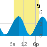 Little St Marys River tide chart for Friday, April 5, 2024