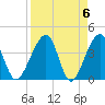 Little St Marys River tide chart for Saturday, April 6, 2024