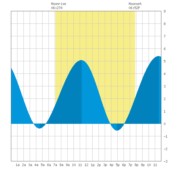 Little St Marys River tide chart for Sunday, April 7, 2024