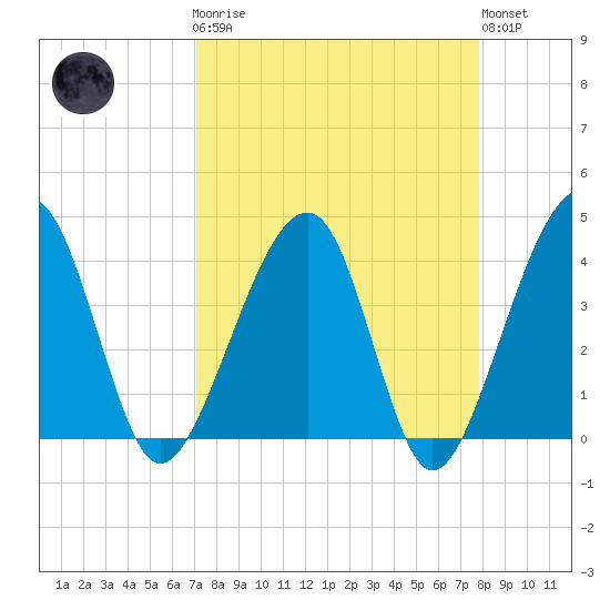 Little St Marys River tide chart for Monday, April 8, 2024