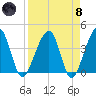 Little St Marys River tide chart for Monday, April 8, 2024