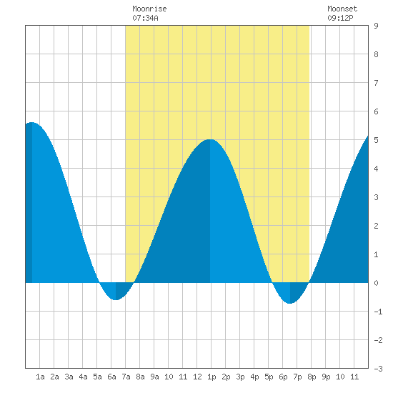 Little St Marys River tide chart for Tuesday, April 9, 2024