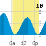 Little St Marys River tide chart for Friday, May 10, 2024