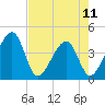 Little St Marys River tide chart for Saturday, May 11, 2024