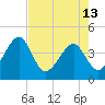 Little St Marys River tide chart for Monday, May 13, 2024