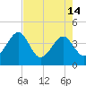 Little St Marys River tide chart for Tuesday, May 14, 2024