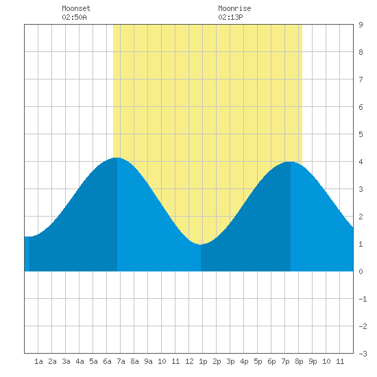 Little St Marys River tide chart for Thursday, May 16, 2024