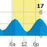 Little St Marys River tide chart for Friday, May 17, 2024