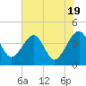 Little St Marys River tide chart for Sunday, May 19, 2024