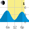 Little St Marys River tide chart for Wednesday, May 1, 2024