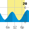 Little St Marys River tide chart for Monday, May 20, 2024