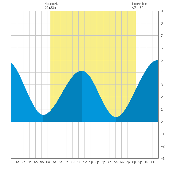 Little St Marys River tide chart for Wednesday, May 22, 2024