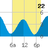 Little St Marys River tide chart for Wednesday, May 22, 2024