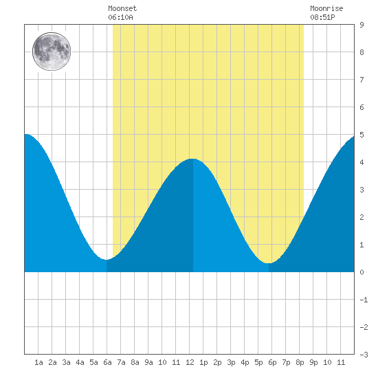Little St Marys River tide chart for Thursday, May 23, 2024