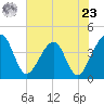 Little St Marys River tide chart for Thursday, May 23, 2024