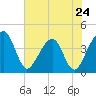 Little St Marys River tide chart for Friday, May 24, 2024