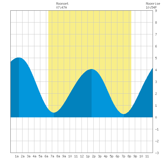 Little St Marys River tide chart for Saturday, May 25, 2024