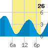 Little St Marys River tide chart for Sunday, May 26, 2024