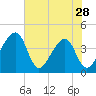 Little St Marys River tide chart for Tuesday, May 28, 2024