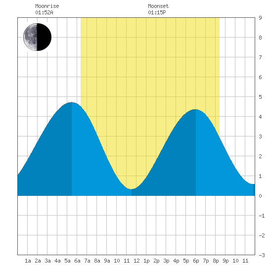Little St Marys River tide chart for Thursday, May 30, 2024