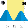 Little St Marys River tide chart for Thursday, May 30, 2024