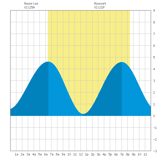 Little St Marys River tide chart for Friday, May 31, 2024