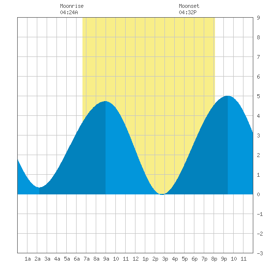 Little St Marys River tide chart for Saturday, May 4, 2024