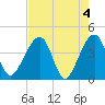 Little St Marys River tide chart for Saturday, May 4, 2024
