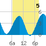 Little St Marys River tide chart for Sunday, May 5, 2024
