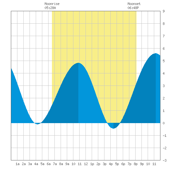 Little St Marys River tide chart for Monday, May 6, 2024