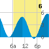 Little St Marys River tide chart for Monday, May 6, 2024