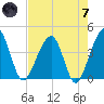 Little St Marys River tide chart for Tuesday, May 7, 2024
