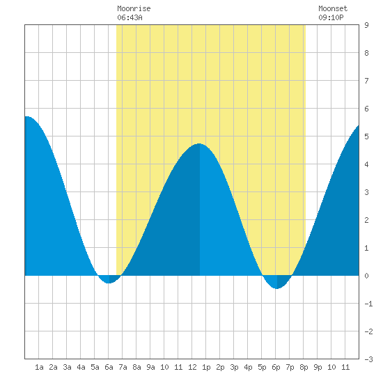 Little St Marys River tide chart for Wednesday, May 8, 2024