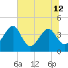 Little St Marys River tide chart for Wednesday, June 12, 2024
