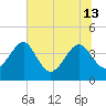 Little St Marys River tide chart for Thursday, June 13, 2024